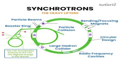 Particle Physics and the Great Particle Accelerator