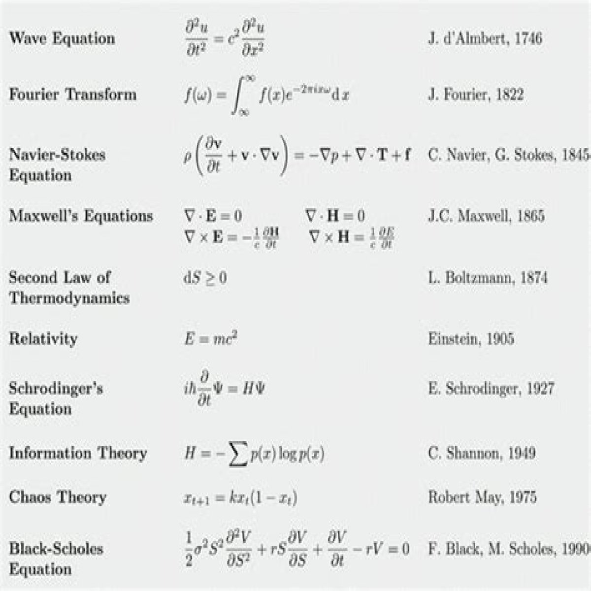 The 17 equations that changed the course of history