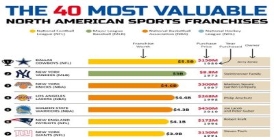 Top 10 Most Valuable Franchises
